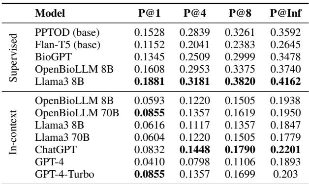 Table 5: In-domain model performance on the MediTOD POL task evaluated using the F1 scores.