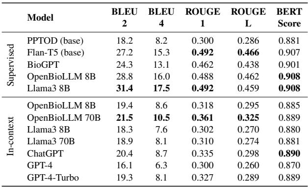 Table 7: In-domain model performance on MediTOD NLG task.