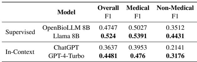 Table 8: Out-of-domain model evaluation on MediTOD NLU task.