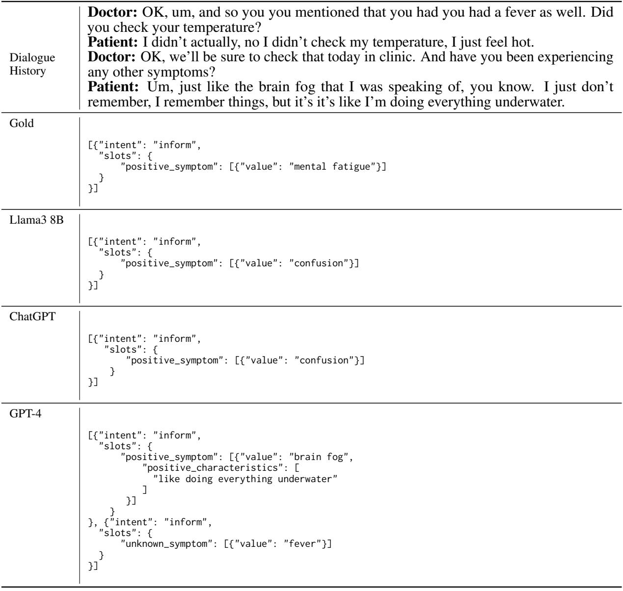 Table 14: Supervised Llama3 8B and ChatGPT predict confusion as the active symptom instead of mental fatigue. GPT-4 errs in predicting fever from old utterances.