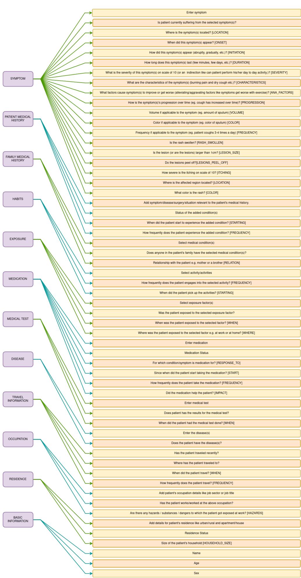 Figure 5: Slot-wise questionnaire.