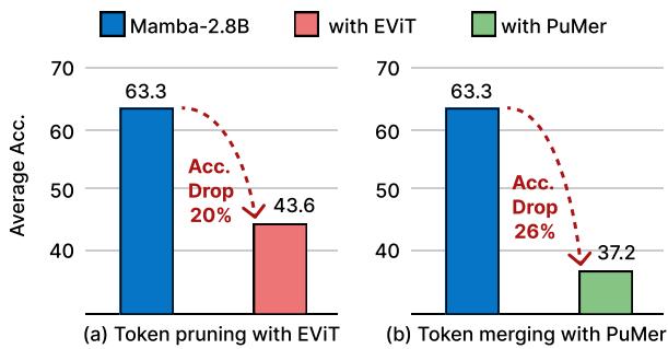 Performance Drop with Standard Methods