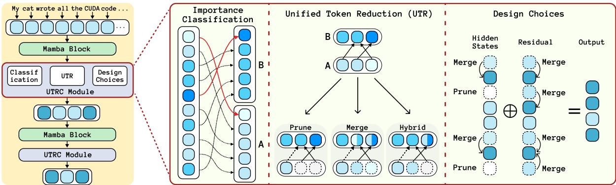 Overview of UTRC Method