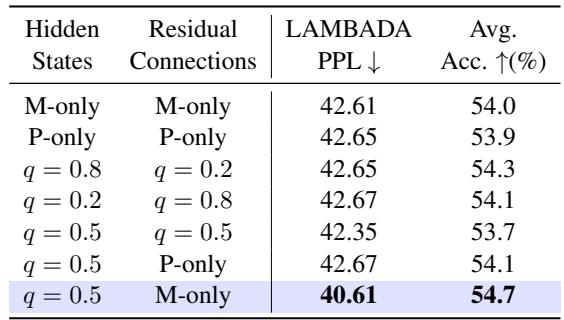 Ablation of Design Choices