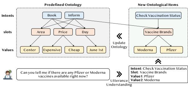 图 1: 本体扩展使对话智能体能够适应未见事件的示例。