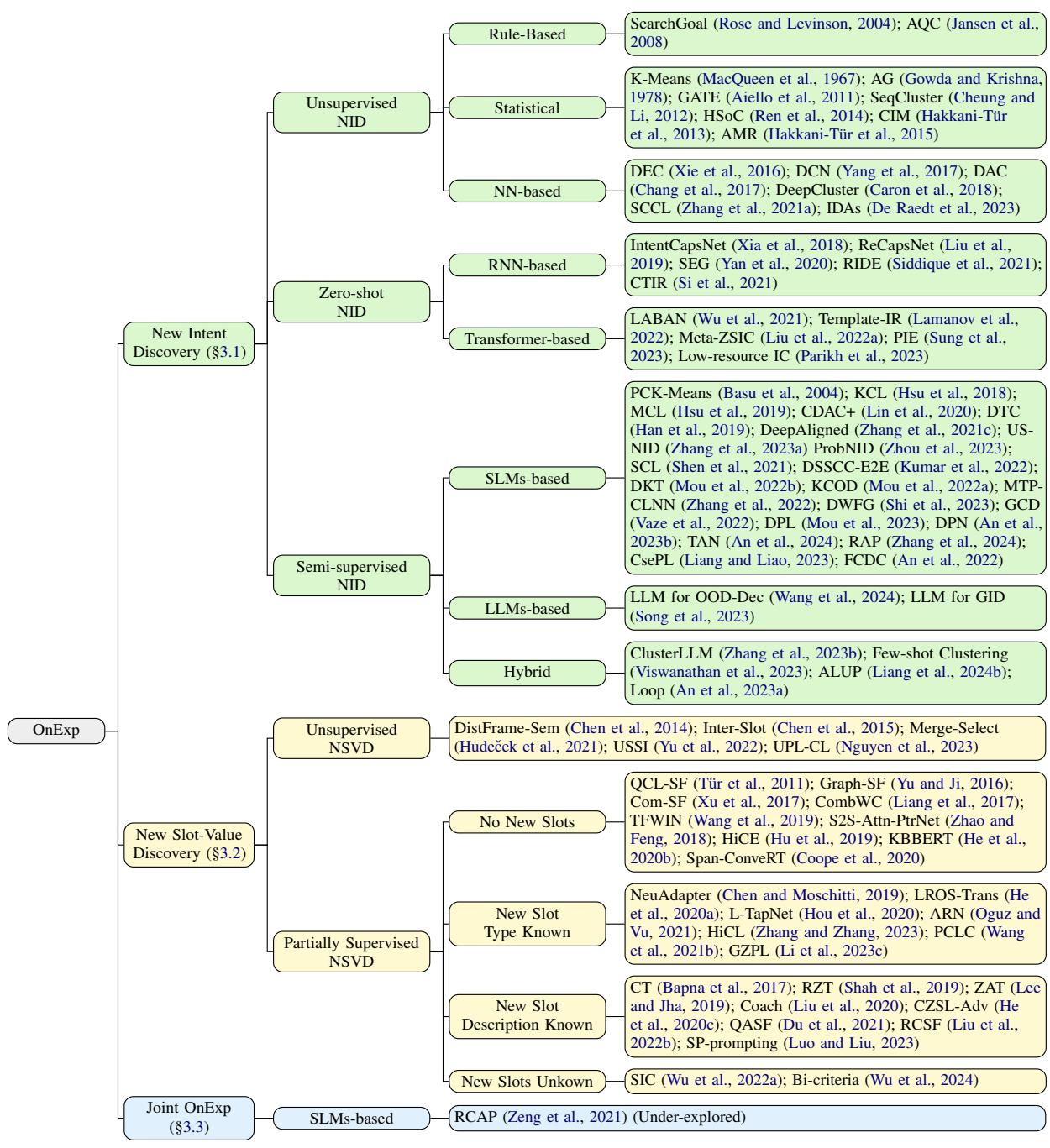 图 2: 本体扩展的分类法。