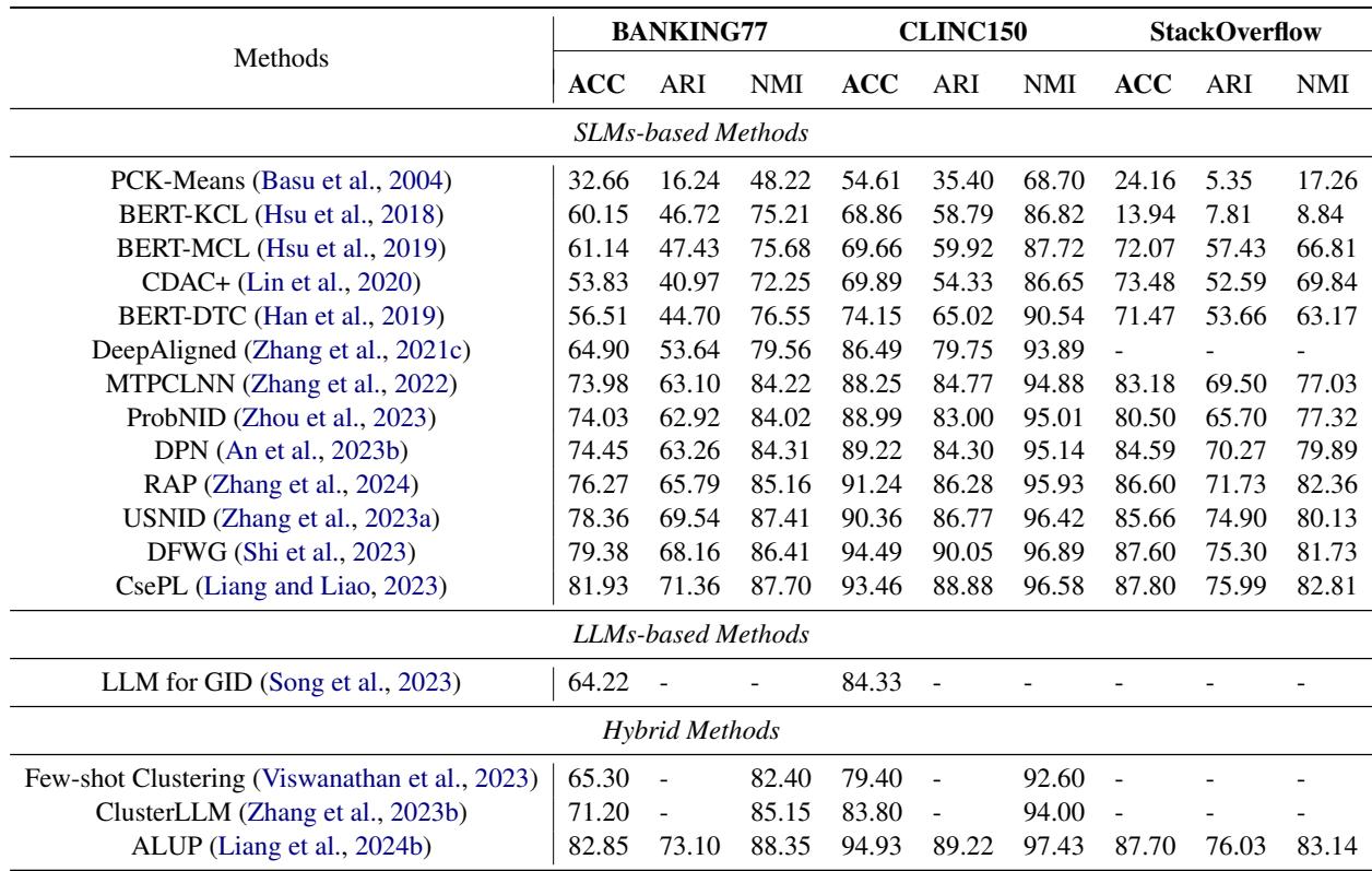 表 2: 三个基准测试上的主要半监督 NID 结果。