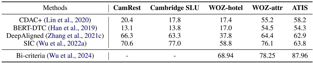 表 3: 五个基准测试上未知新槽位方法的 Span-F1 分数。