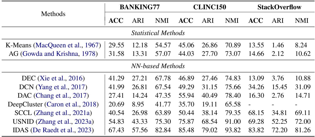 表 4: 三个基准测试上的主要无监督 NID 结果。