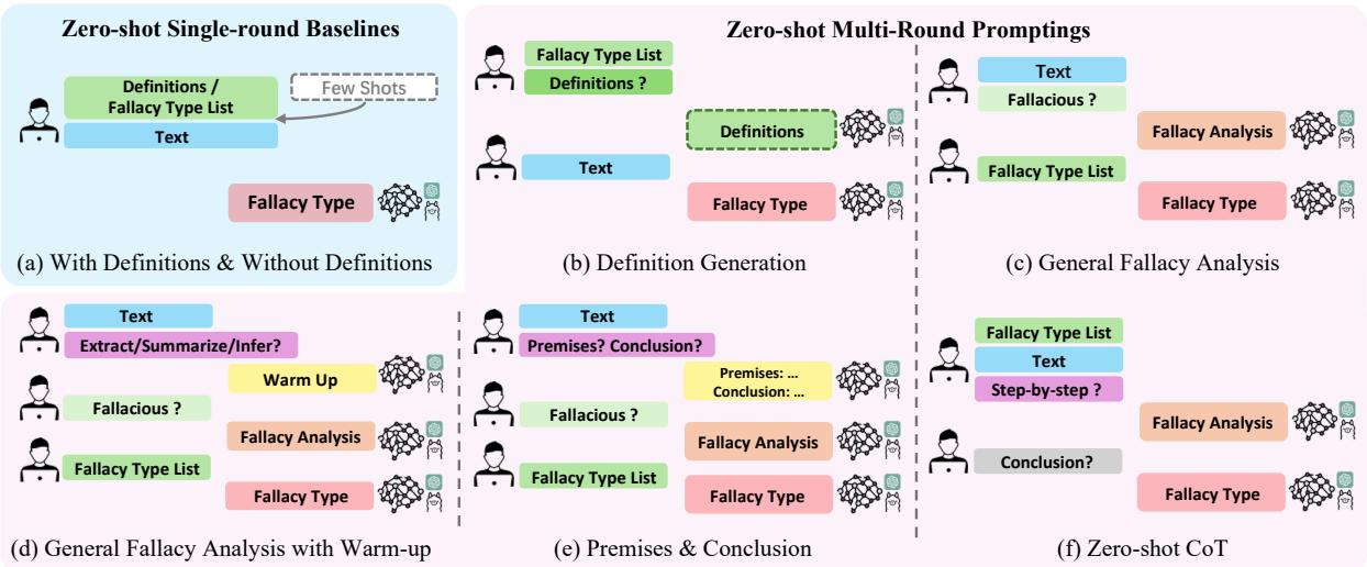 Figure 2: Ilustration of single-round and multi-round prompting schemes.