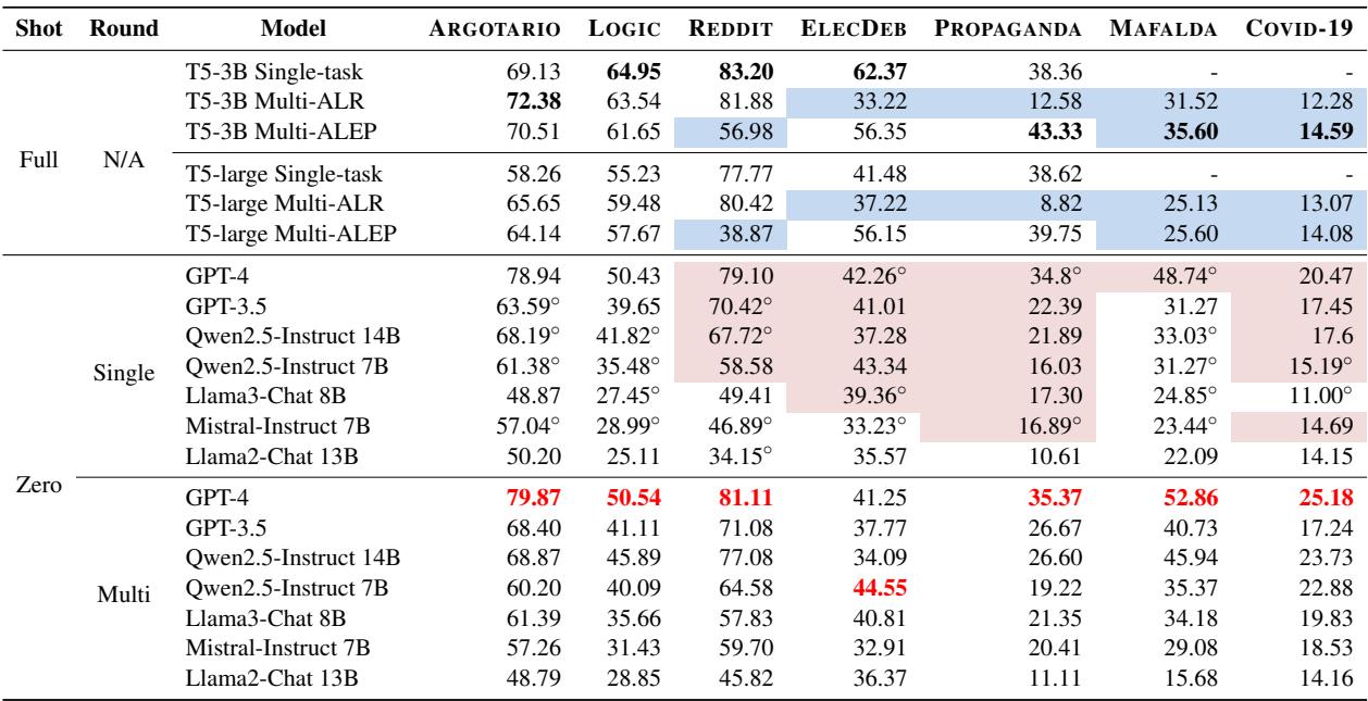 Table 2: Fallacy classification results of Macro-F1.