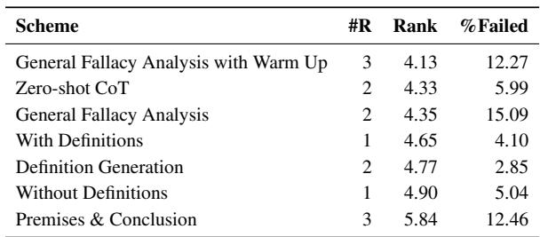 Table 3: Overall rankings on Macro-F1 of multi-round prompting schemes.