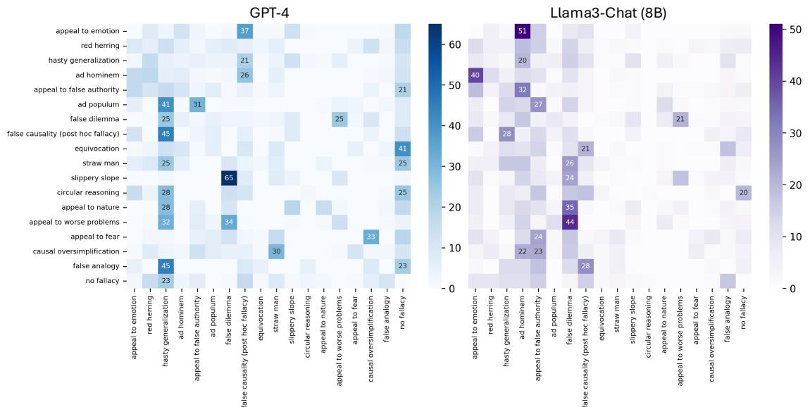 Figure 3: Misclassification confusion matrix of common fallacy types given by GPT-4 and Llama3-Chat (8B).