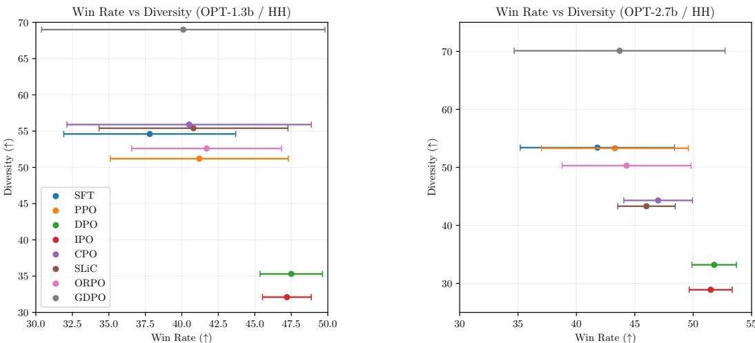 Scatter plot showing Win Rate vs. Diversity on Anthropic HH.