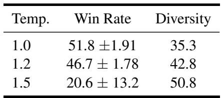 Table comparing DPO at high temps vs GDPO.