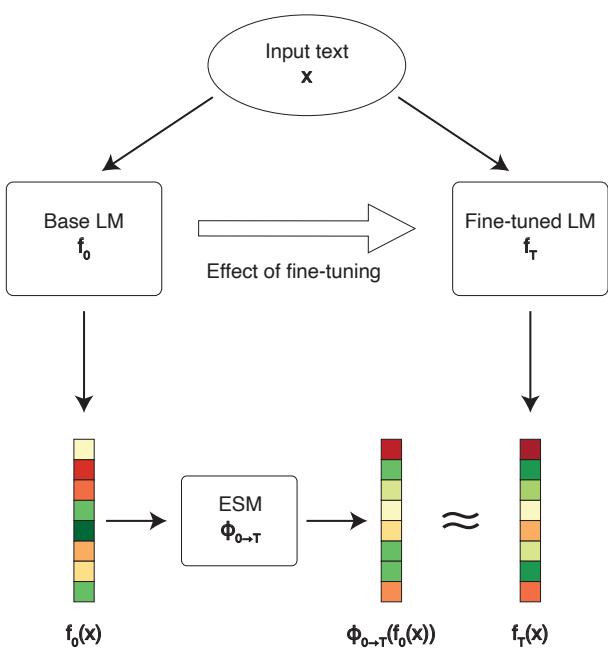 图 1: 嵌入空间映射通过转换基座模型生成的嵌入，来近似微调后的语言模型如何嵌入输入文本 x。