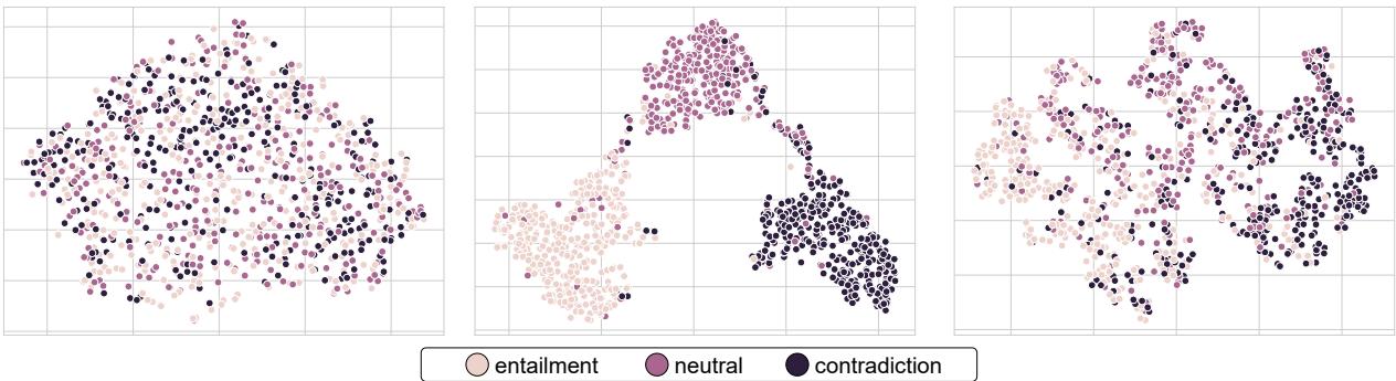 图 2: 使用 t-SNE 可视化比较来自基座模型、真实微调模型和 ESM 近似的嵌入。