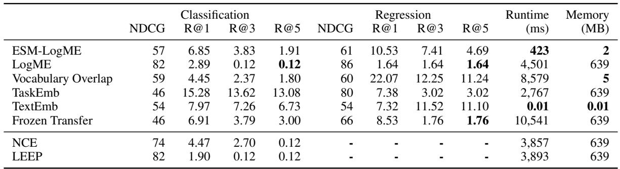 表 1: 比较 ESM-LogME 与其他方法的排名性能和效率概览。