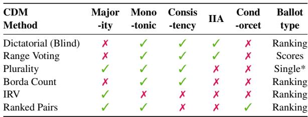 表 1: 一些典型 CDM 方法的准则符合情况。范围投票 (Range Voting) 可被视为一种特殊的功利主义方法。IIA 表示无关选项独立性。*单选票可以从排序选票中推导出来。在附录 D 中可以找到一些例子。参见图 10 关于即时决胜投票 (IRV) 不符合单调性准则的例子。