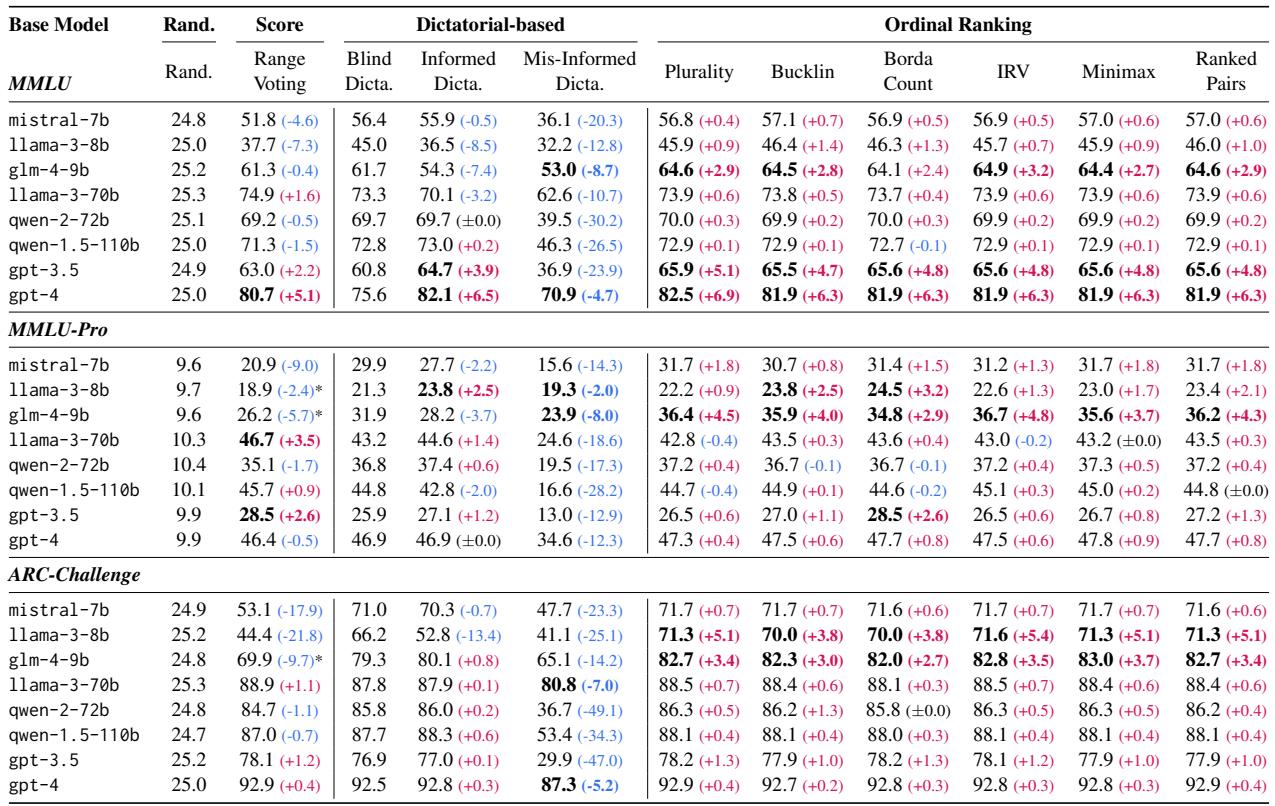 表 2: MMLU、MMLU-Pro 和 ARC-Challenge 基准测试的总体准确率结果。&lsquo;Rand.&rsquo; 和 &lsquo;Dicta.&rsquo; 分别表示 &lsquo;随机&rsquo; 和 &lsquo;独裁&rsquo;。括号中的数字是相对于盲目独裁基线的。性能提升用红色标记，损失用蓝色标记。值得注意的案例用粗体标记。*带星号的结果是利用部分概况计算的 (见附录 C) 。
