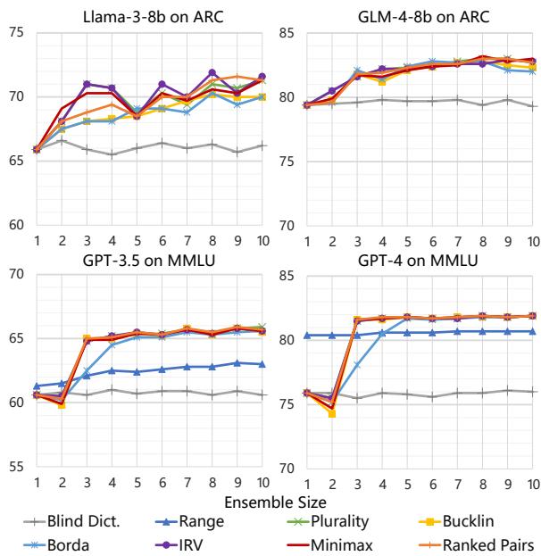 图 3: 基于相同骨干模型构建的不同规模投票集成的准确率比较。由于概况不足，排除 \\(\\mathtt { g l m - 4 - 9 b }\\) 的范围投票结果 (见附录 C) 。