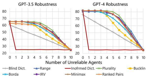 图 4: 基于 gpt-3.5 和 gpt-4 构建的不可靠智能体数量增加对准确率的影响。