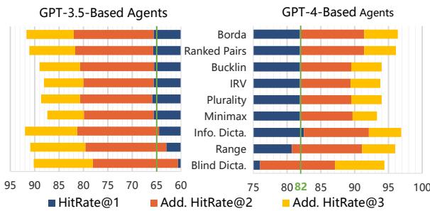 图 5: 利用投票智能体提供的选票，比较不同投票规则的命中率 \\(@ k\\)。绿线用于突出相似的命中率 \\(@ 1\\)。
