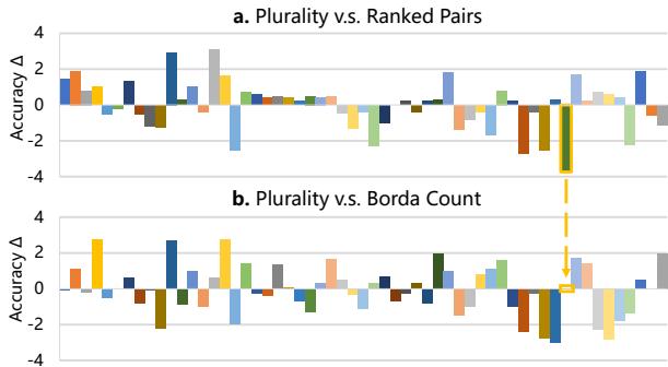 图 7: 在模型固定 (本例中为 gpt-4) 时，CDM 对特定学科准确率影响的示例。每个条形表示比较的 CDM 方法对之间的学科准确率差异。
