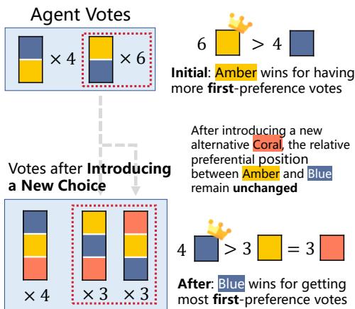 图 8: 相对多数投票 (获得第一选择票数最多的选项获胜) 违反无关选项独立性 (IIA) 准则的例子。最初，Amber 因多两张第一选择票而获胜。然而，在引入一个新选项 Coral 后，尽管 Amber 和 Blue 之间的相对偏好位置保持不变，Blue 却因为比其他两个选项多获得一张第一选择票而获胜。