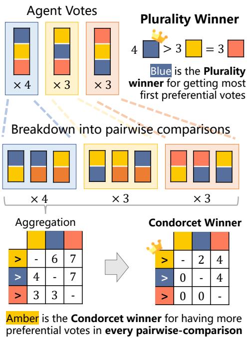 图 9: 相对多数投票违反孔多塞准则的例子。虽然 Blue 因获得最多的第一选择票而成为相对多数赢家，但 Amber 实际上是孔多塞赢家，这意味着在与所有其他选项的成对比较中，Amber 获得了更多的偏好票。这种错位是由于相对多数投票只考虑了第一选择。