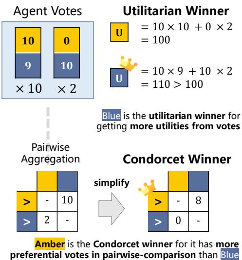 图 10: 在偏好即时决胜投票 (IRV) 中违反单调性准则 (Woodall, 1997) 的例子: 每轮反复淘汰第一偏好票最少的选项，直到剩下一个赢家。在场景 2 (右侧) 中，两个智能体改变了投票，将 Coral 排在第一位，但这种“有利”行为实际上伤害了 Coral 并阻止了它原本的胜利。图 11: 功利主义方法违反多数准则和孔多塞准则的例子。Blue 因从选票中获得更多效用而成为功利主义赢家，但 Amber 实际上受到大多数智能体 (12 个中的 10 个) 的偏爱。此外，Amber 也是孔多塞赢家，意味着 Amber 在与其他选项的成对比较中获得了更多的偏好票。