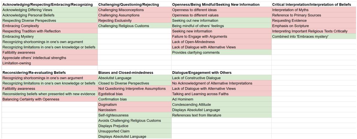 Figure 2: Manually identifying and eliminating similar labels for broader terms.