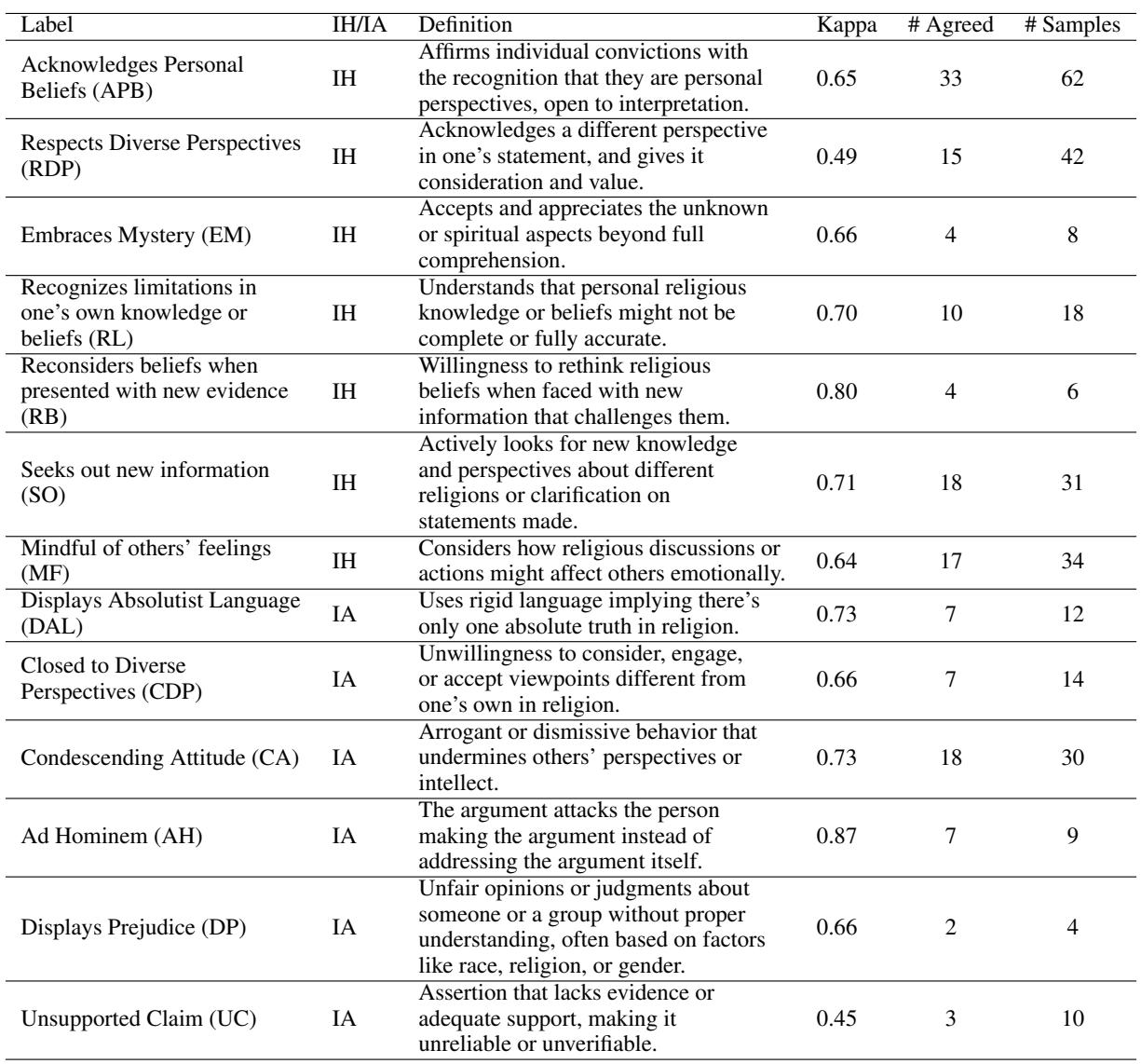 Table 2: Final intellectual humility codebook.