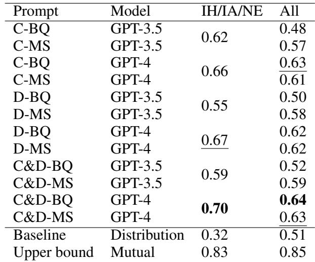 Table 3: Performance metrics for IH and IA labels across various prompt designs.