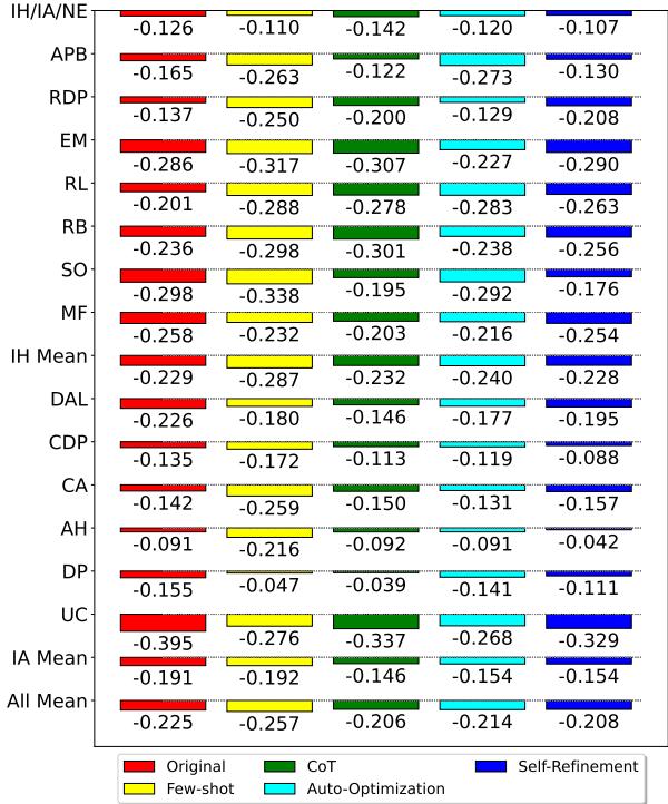 Figure 3: Comparison between different boosting methods and the human annotator upper bound.