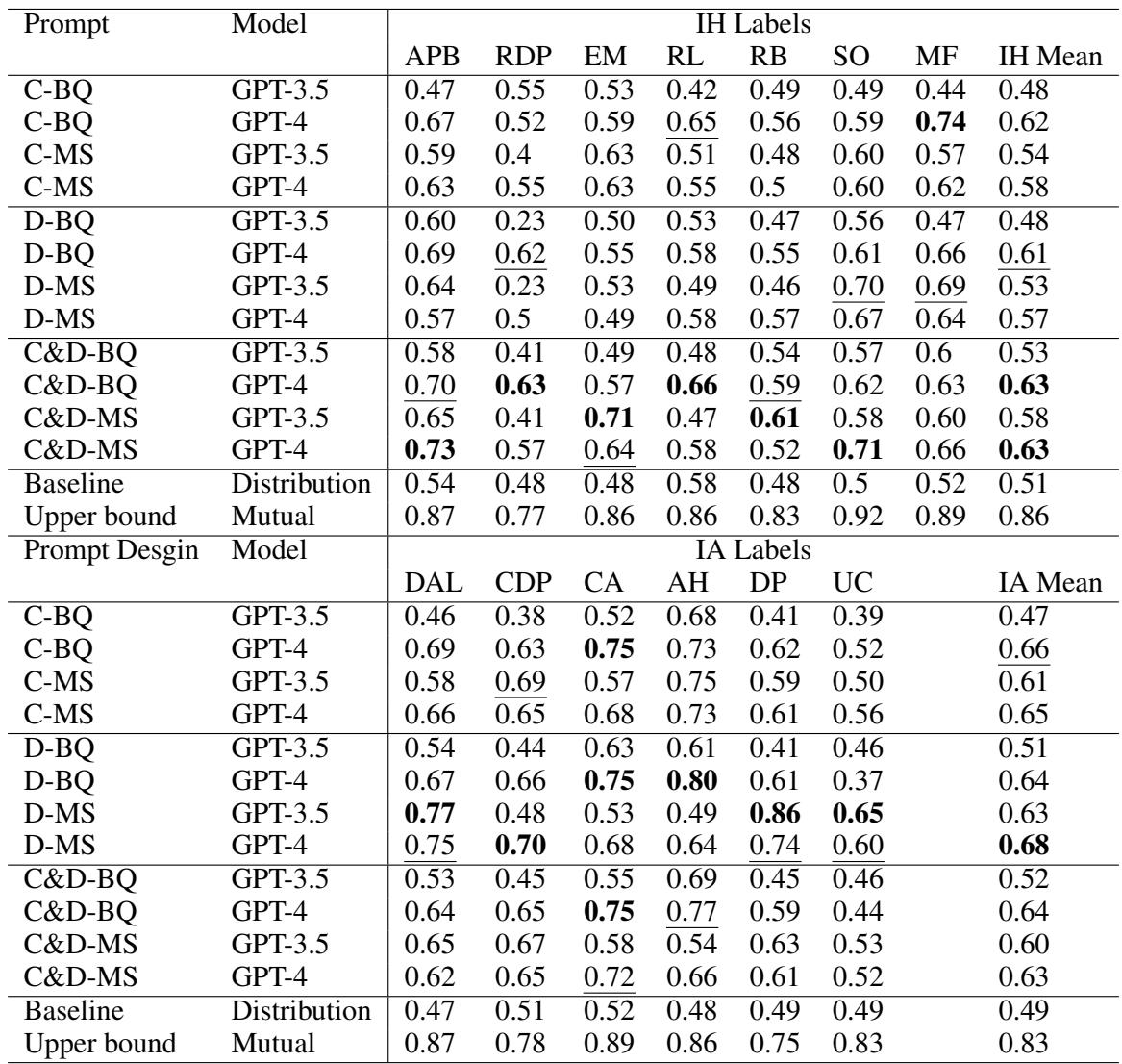 Table D2: Performance metrics for IH and IA labels across various prompt designs.