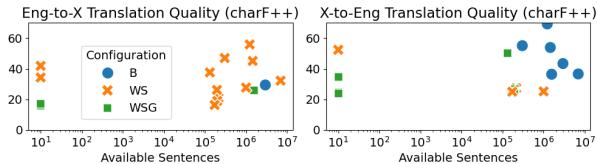散点图显示翻译质量与可用句子的关系。