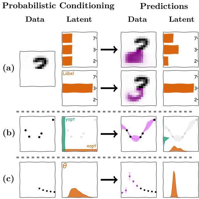 Figure 1 illustrates how diverse tasks like image classification, Bayesian optimization, and simulation-based inference can all be framed as problems of probabilistic conditioning and prediction.