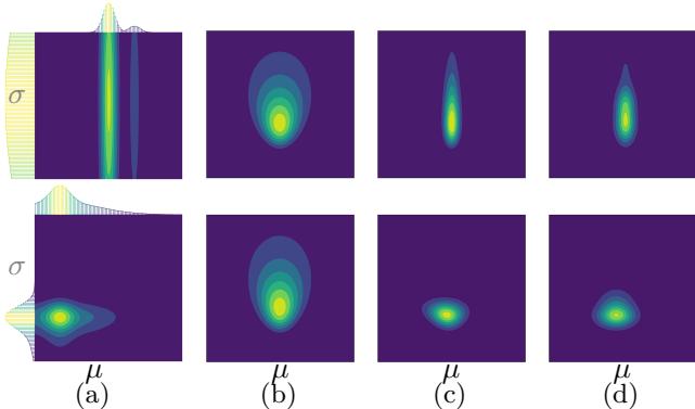 Figure 2 shows prior amortization. (a) A user provides a prior over the mean (μ) and standard deviation (σ) of a Gaussian. (b) Observed data yields a likelihood. (c) Ground-truth Bayesian posterior combines prior and likelihood. (d) ACE’s inferred posterior matches the truth.