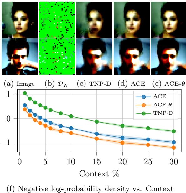 Figure 3 shows image completion results on the CelebA dataset. ACE (d) generates realistic completions compared to baseline TNP-D (c), while conditioning on true attributes (e) adds detail. Plot (f) shows ACE’s lower negative log-probability across contexts.