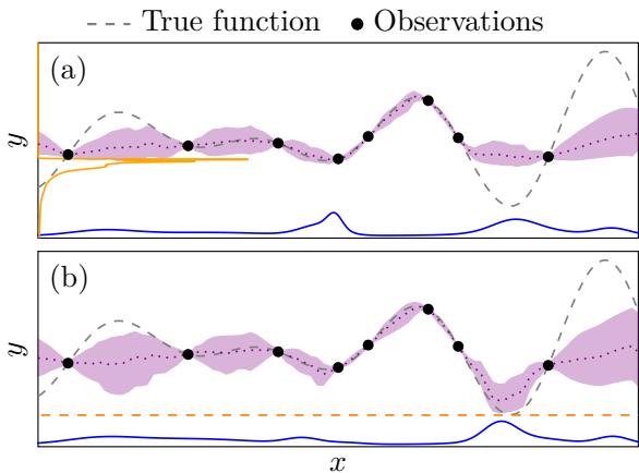 Figure 4 demonstrates ACE predictions in BO. (a) The model infers function values (purple) and distributions over optimal value (orange left) and location (orange bottom). (b) Conditioning on a better value refocuses predictions to promising regions.