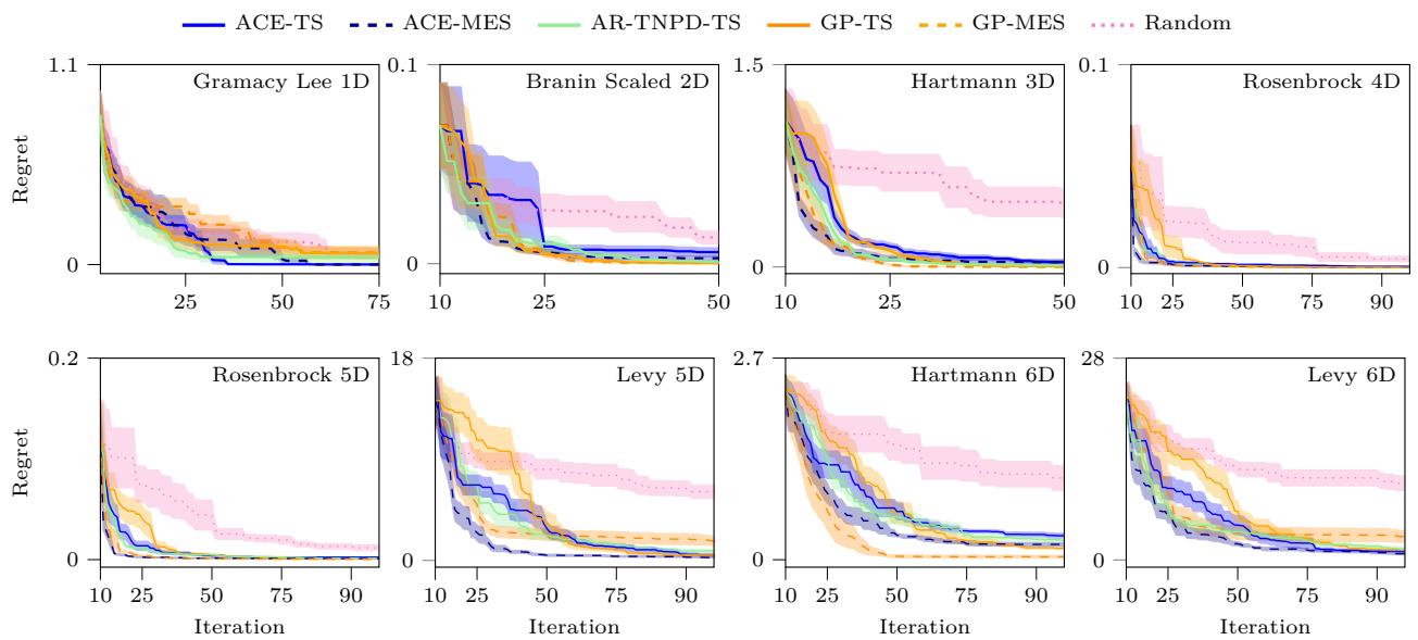 Figure 5 shows BO results across benchmarks. ACE-MES (blue dashed) and ACE-TS (blue solid) match or exceed GP-based baselines (orange) and outperform TNP-D (green).