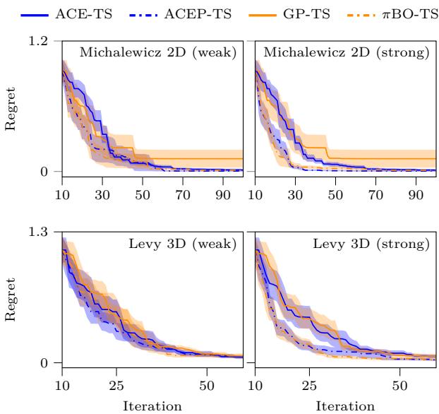 Figure 6 shows that providing a prior over the optimum’s location boosts performance. ACEP-TS (blue dashed) converges faster than ACE-TS (solid) and rivals πBO-TS, a specialized prior-informed baseline.