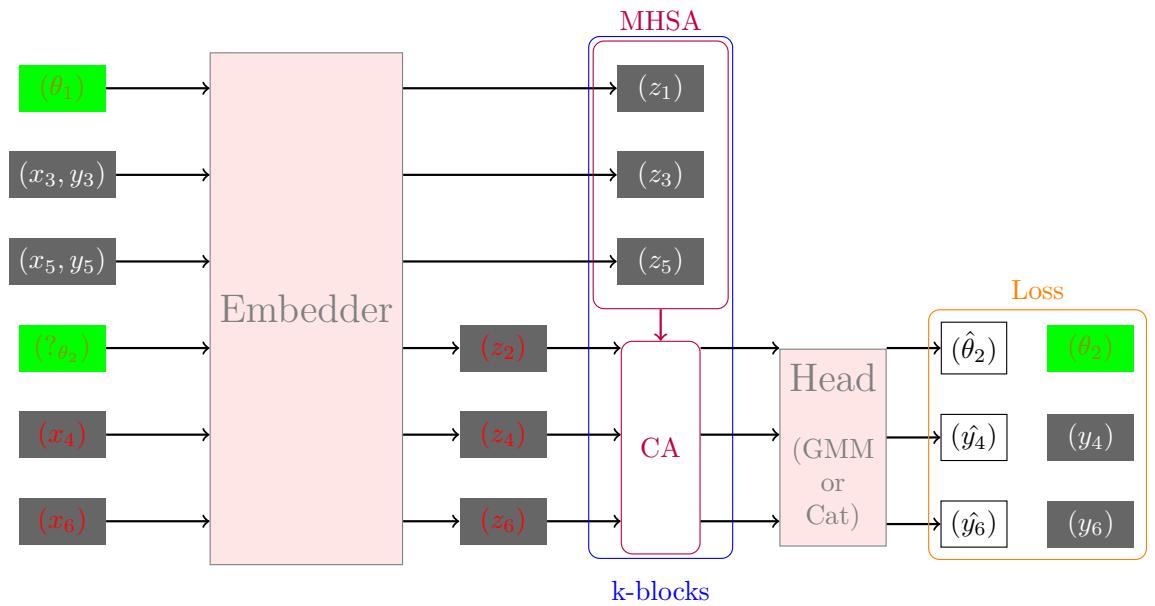A conceptual diagram of the ACE architecture showing the handling of latent variables (θ) in the embedder and the flexible Gaussian Mixture/Category output head.