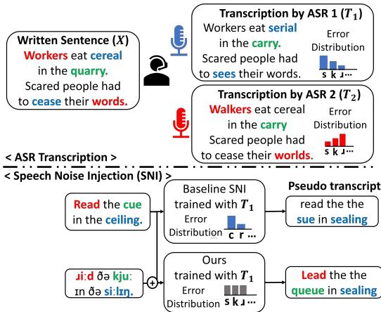 图 1: 不同的 ASR 系统产生不同的 ASR 错误。