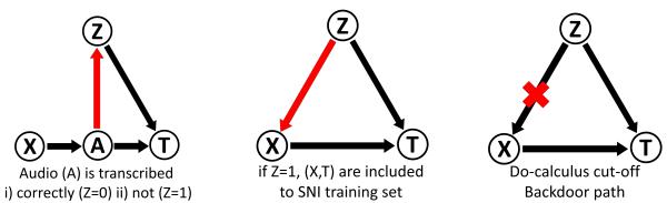 图 2: ASR 转录、SNI 训练和 ISNI 之间的因果图。
