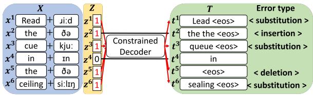 图 3: ISNI 概览。模型根据约束信号 Z 生成噪声。