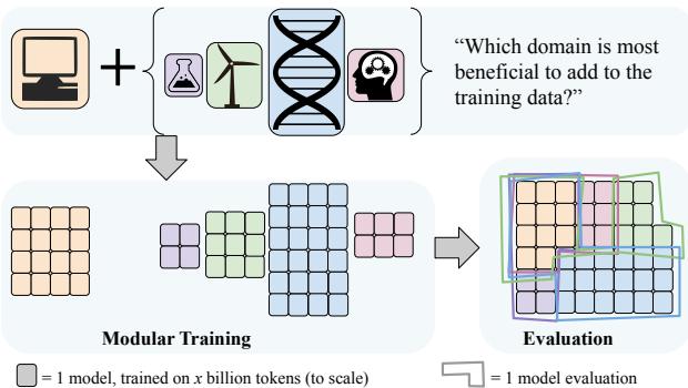 Figure 1: Traditional approaches require training a new model for every data mixture. The proposed modular strategy reuses models trained on data partitions, merging their parameters to approximate the performance of a full training run.