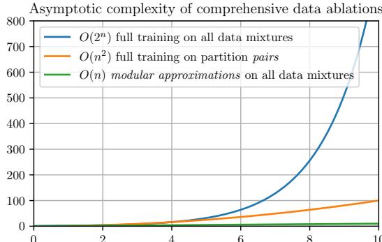 Figure 2: The computational complexity comparison. The green line shows the linear runtime of the modular approximation method, while the blue and orange lines show the exponential and polynomial costs of traditional training.