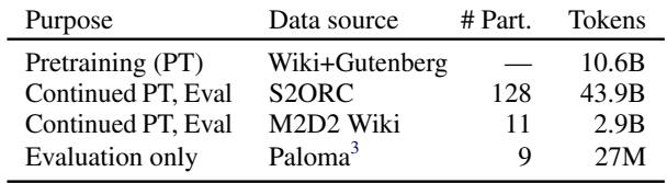 Table 1: Statistics of the datasets used, including token counts for pre-training and evaluation.